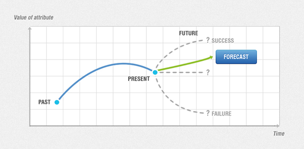 Prediction schema